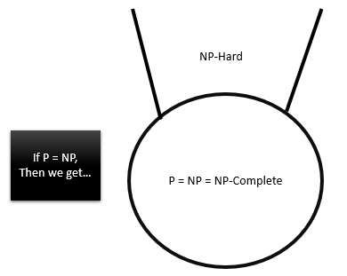 Diagram showing that if P = NP, then P, NP, and NP-Complete are the same class inside NP-Hard