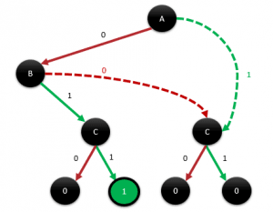 Decision tree where A routes its 1 edge directly to the shared C node, leaving one B node