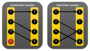 Side-by-side mappings of 1 to 4 comparing a partial order function (4 unmapped) and a total order function
