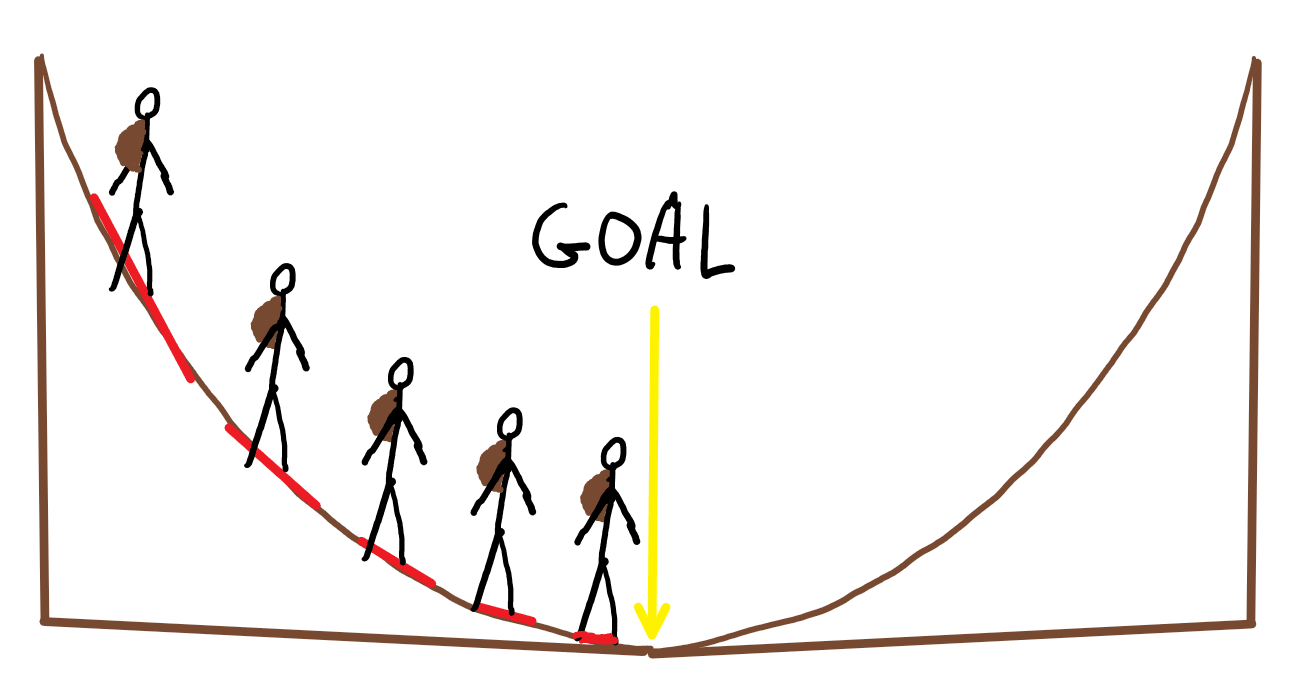 Hand-drawn stick figures stepping down a curved slope toward a goal at the bottom, like gradient descent