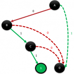 Fully reduced decision diagram for A, B, and C with a single 0 leaf and a single 1 leaf