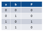 Truth table for inputs a and b with output p, which is 1 only when a is 1 and b is 0