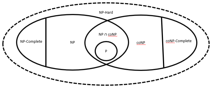 Venn diagram of NP, coNP, NP-Complete, coNP-Complete, and P inside their intersection, all within NP-Hard