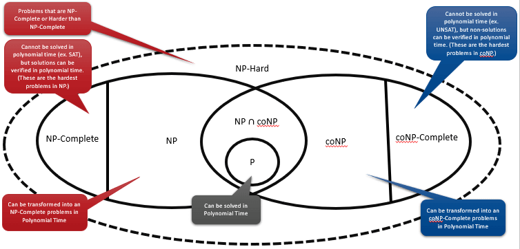 Annotated Venn diagram of P, NP, coNP, and their complete and hard classes, with callouts explaining each region