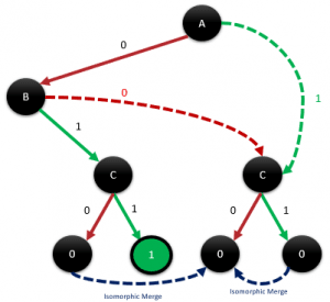 Decision tree with isomorphic merges applied to the matching 0 leaves under both C nodes
