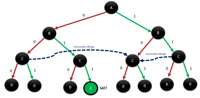 Decision tree with dashed arrows showing isomorphic merges of identical C subtrees
