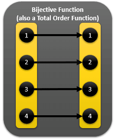 Bijective function mapping each of 1, 2, 3, and 4 to itself, also a total order function