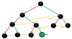 Backtracking search tree over A, B, and C that finds a satisfying leaf and backtracks from dead ends in both A branches