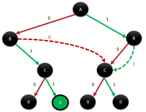 Reduced decision tree where both B nodes route to the same C node, with the SAT leaf on the left