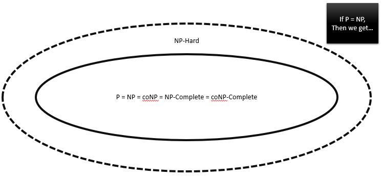 Diagram showing that if P = NP, then P, NP, coNP, NP-Complete, and coNP-Complete all coincide inside NP-Hard