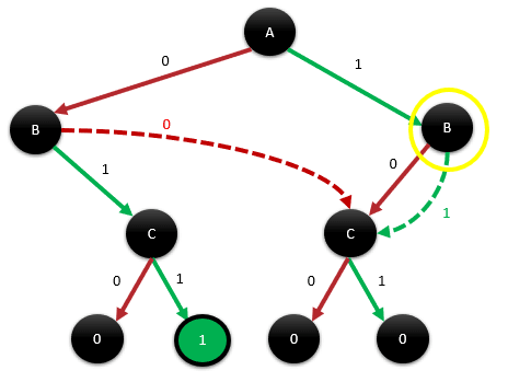Reduced decision tree with the right B node circled in yellow, its 1 edge leading to the shared C node