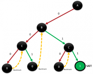 Backtracking tree over A, B, and C where the search reaches a satisfying leaf labeled SAT