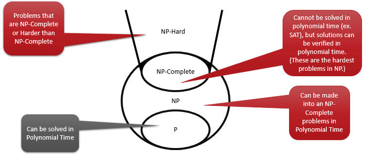 Diagram of complexity classes: P inside NP, NP-Complete overlapping NP, and NP-Hard extending beyond