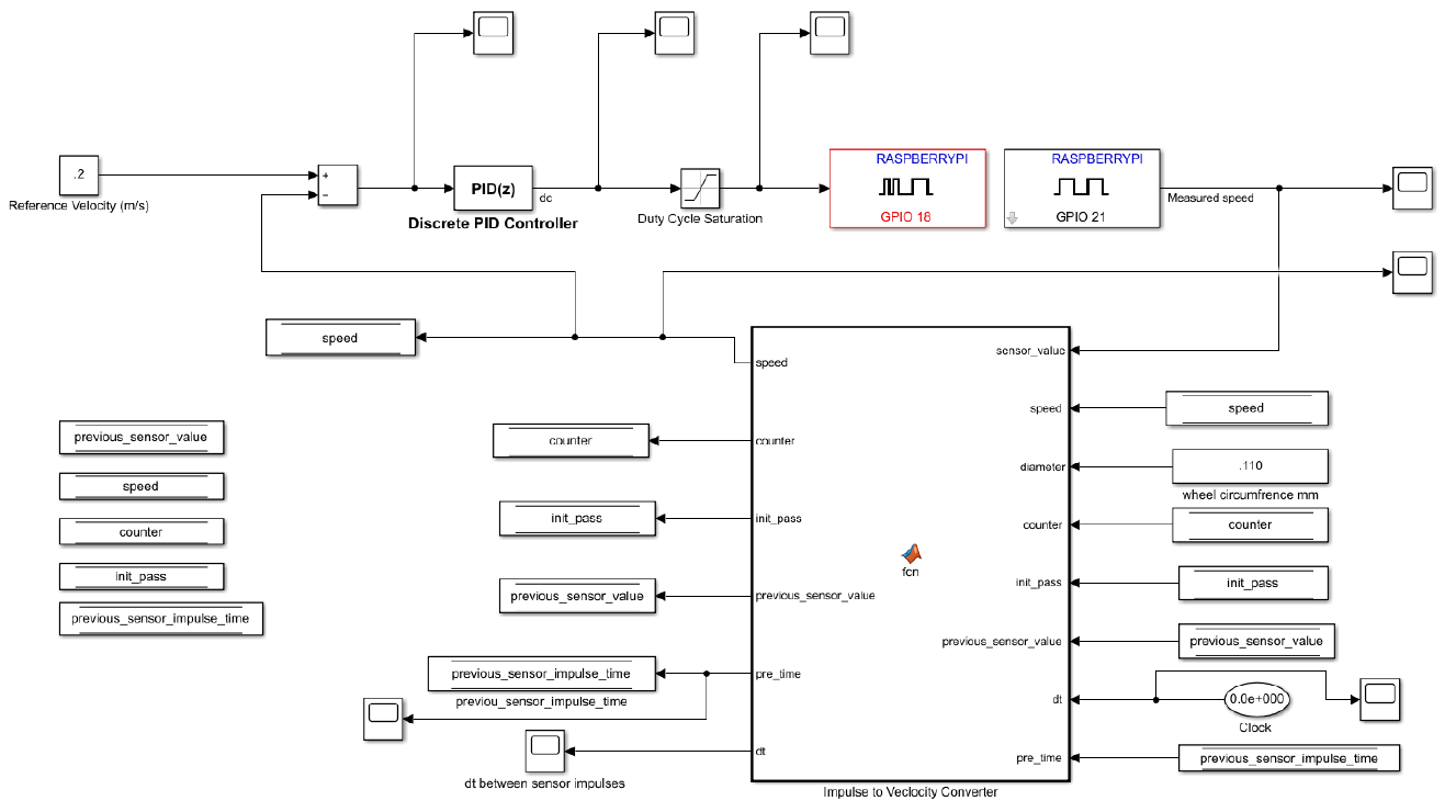 Model-Based Design of a Closed-Loop Speed Controller for a Hybrid System