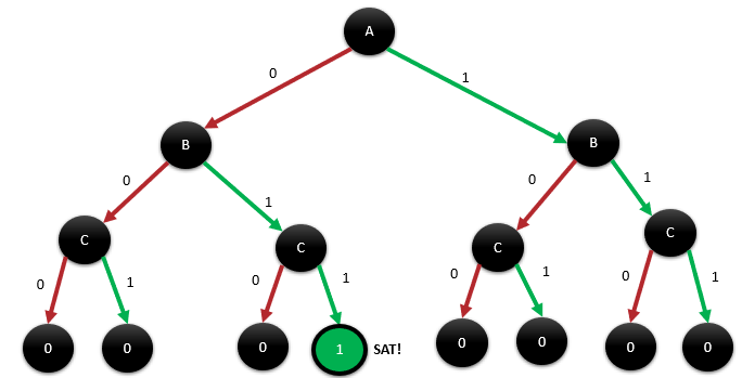 Complete binary decision tree over A, B, and C with eight leaves; only one leaf evaluates to 1 (SAT)