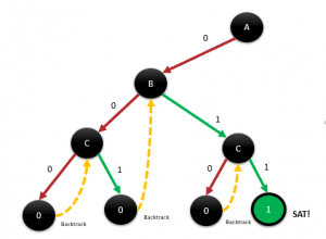Backtracking search tree over variables A, B, and C, with dead ends backtracking until a satisfying leaf is found