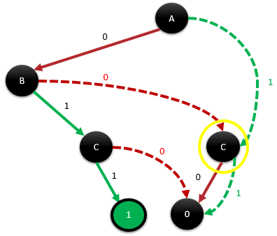 Reduced decision tree with the right C node circled in yellow, its edges both leading to the same 0 leaf
