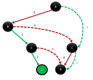 Reduced decision tree where both C nodes share one 0 leaf and only one C leads to the 1 leaf