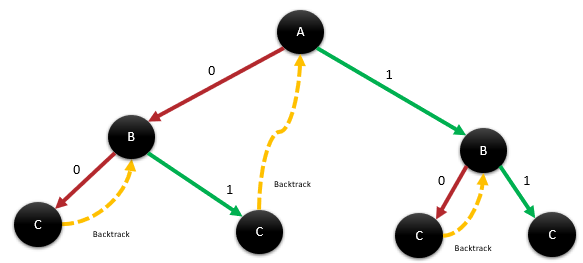 Partial binary decision tree over A, B, and C with orange arrows showing backtracking after dead ends